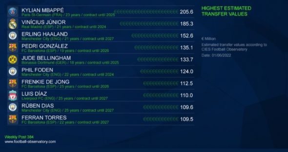 Top 10 most valuable footballers by CIES