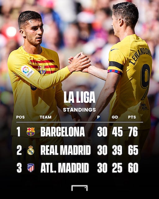 League standings after Barcelona victory