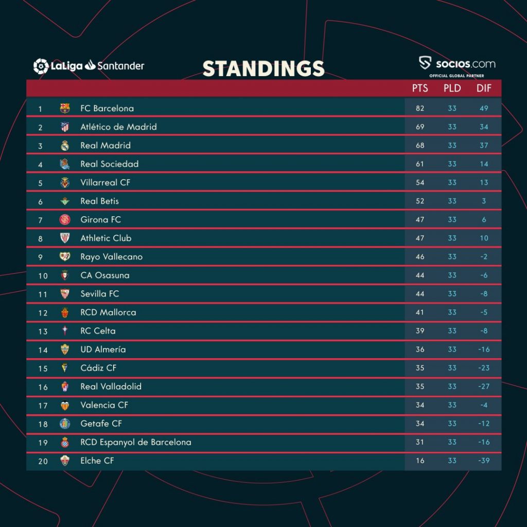 La Liga standings ahead of MD 34