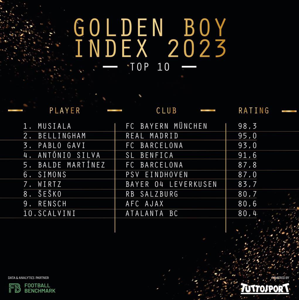 Gavi among Golden Boy 2023 nominees