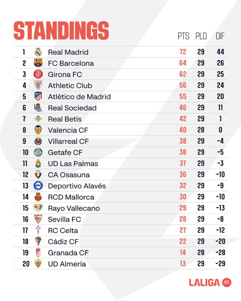 La Liga Standings after MD29
