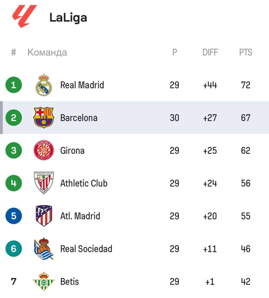 La Liga standings